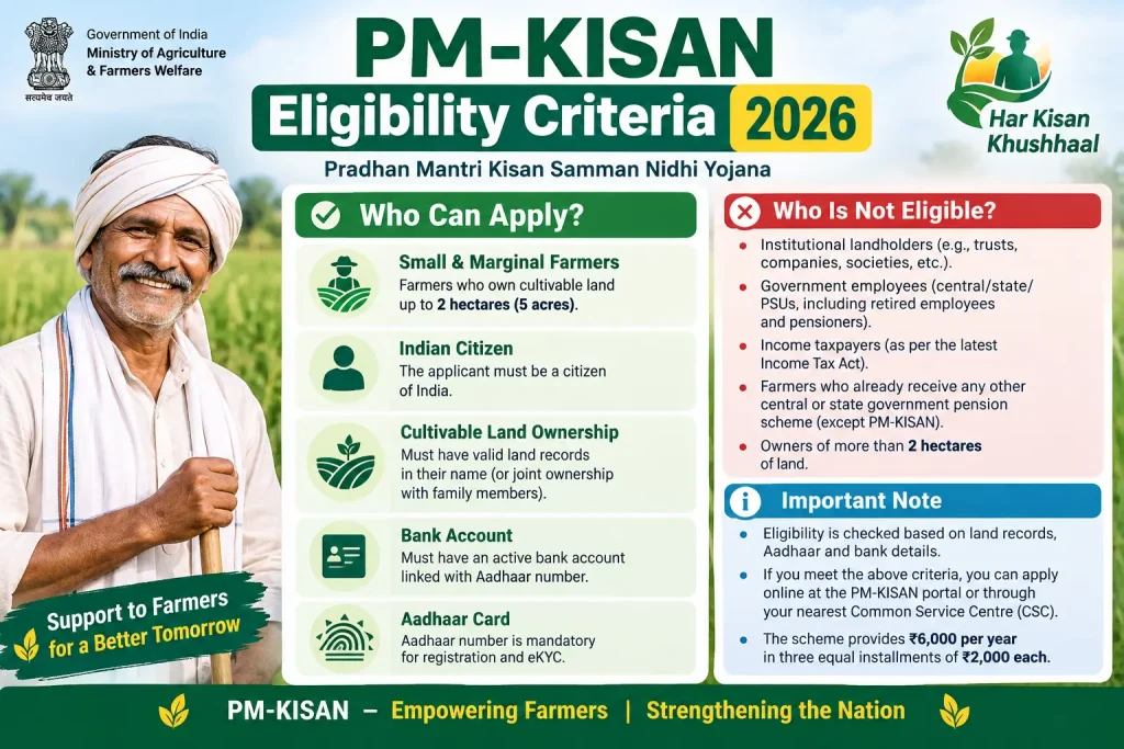 PM Kisan Eligibility Criteria 2026 – Eligible Farmers and Requirements